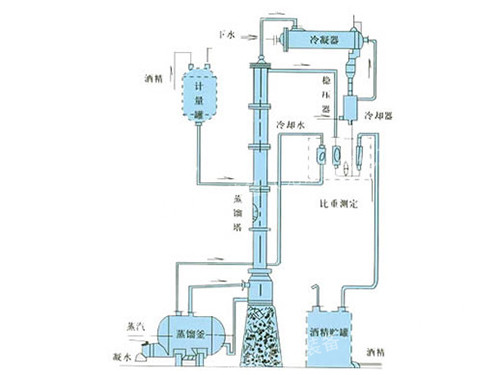 甲醇、乙醇蒸餾裝置